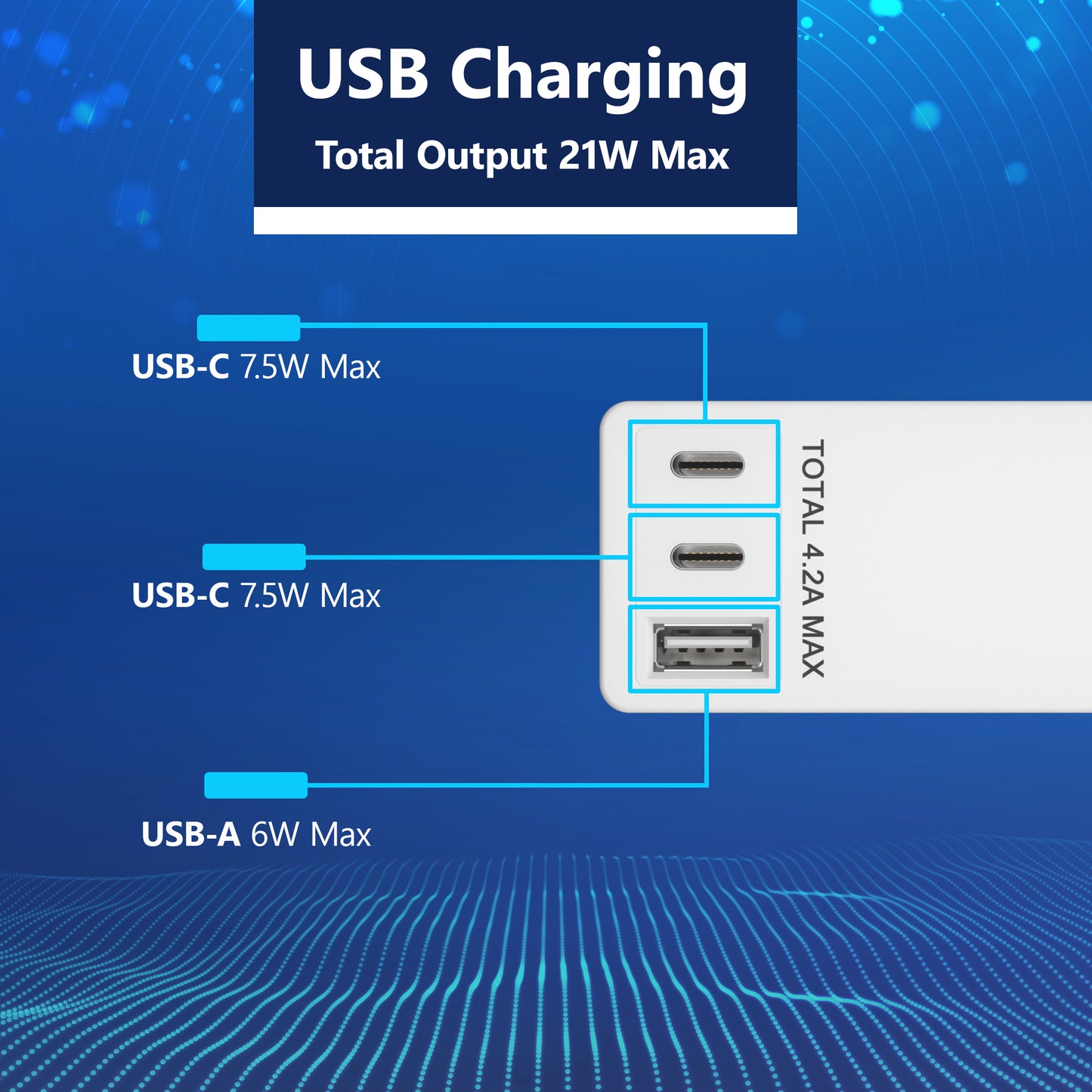 4-Outlet Surge Protected Power Strip with USB Type A and C Charger, 1 Type A and 2 Type C ports, Max 4.2A, Surge Protection Up to 1500J, Off Set 45-degree Angle Thin Plug, 5 Feet Extension Cord