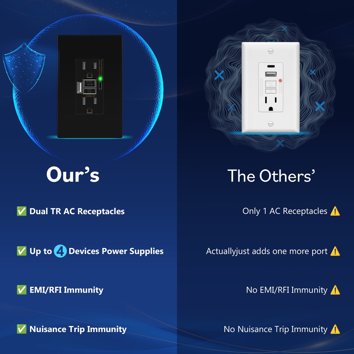 15A GFCI USB Outlet, Tamper-Resistant Receptacle with Self-Test, LED Indicator, USB 1A1C