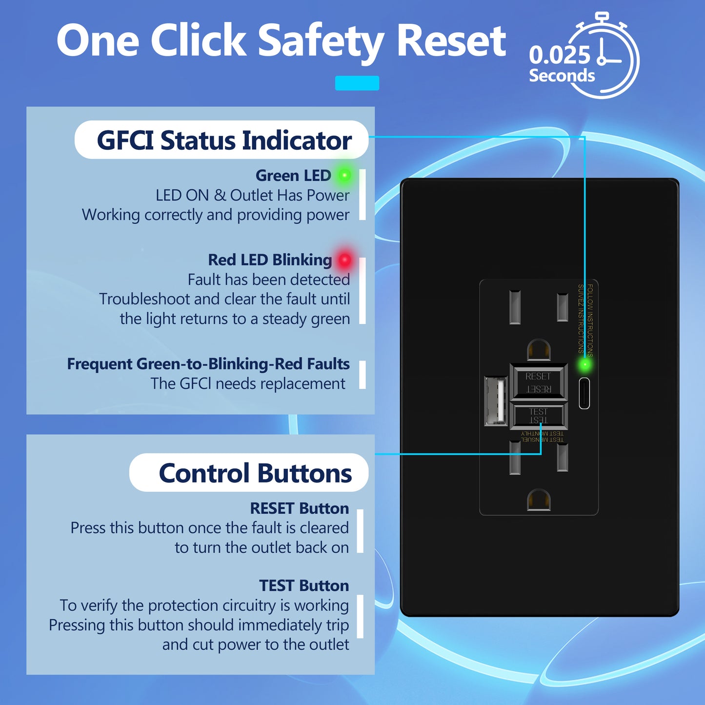 15A GFCI USB Outlet, Tamper-Resistant Receptacle with Self-Test, LED Indicator, USB 1A1C