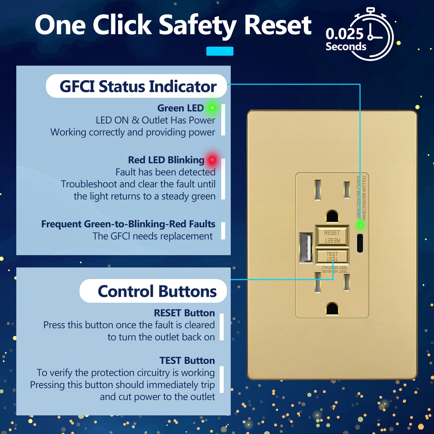 15A GFCI USB Outlet, Tamper-Resistant Receptacle with Self-Test, LED Indicator, USB 1A1C
