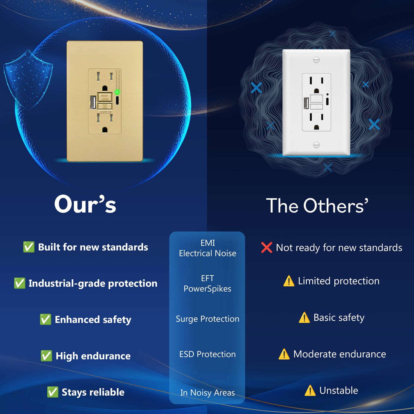 15A GFCI USB Outlet, Tamper-Resistant Receptacle with Self-Test, LED Indicator, USB 1A1C