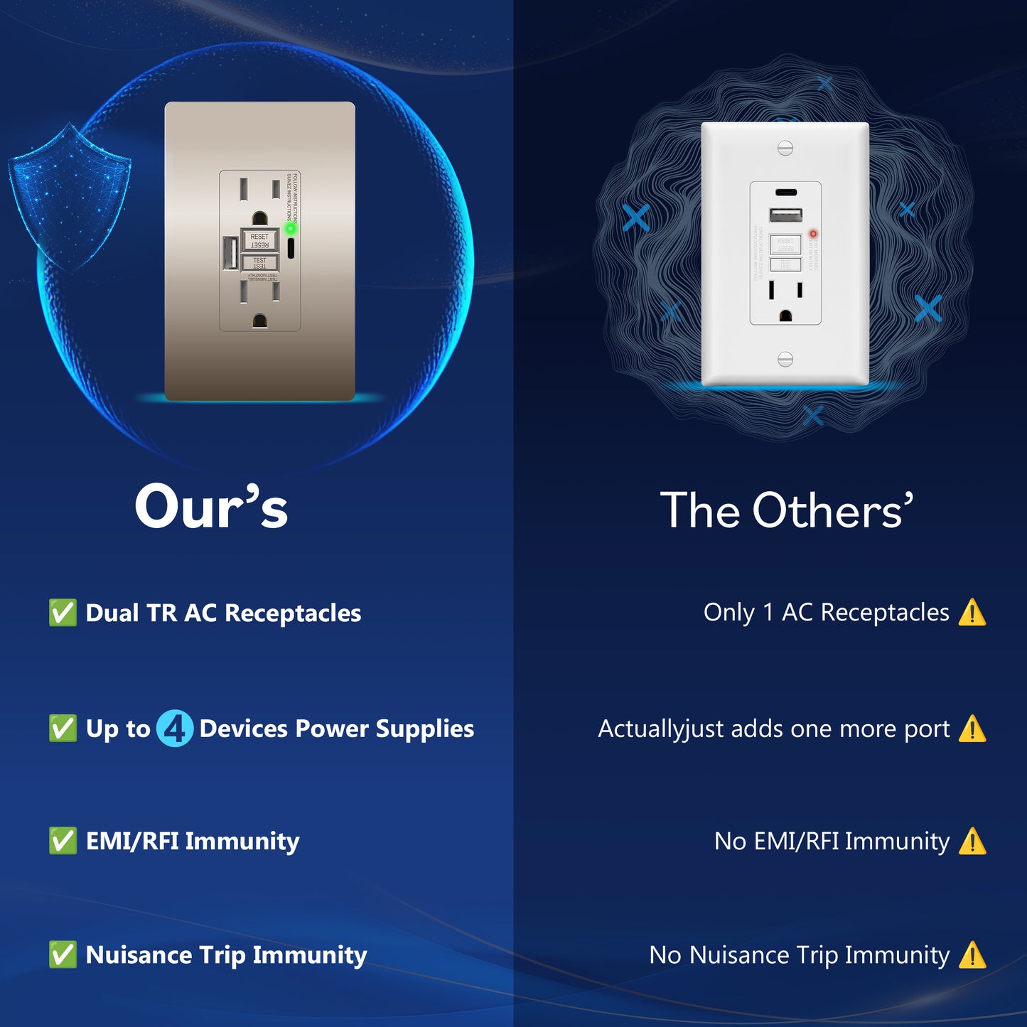 15A GFCI USB Outlet, Tamper-Resistant Receptacle with Self-Test, LED Indicator, USB 1A1C