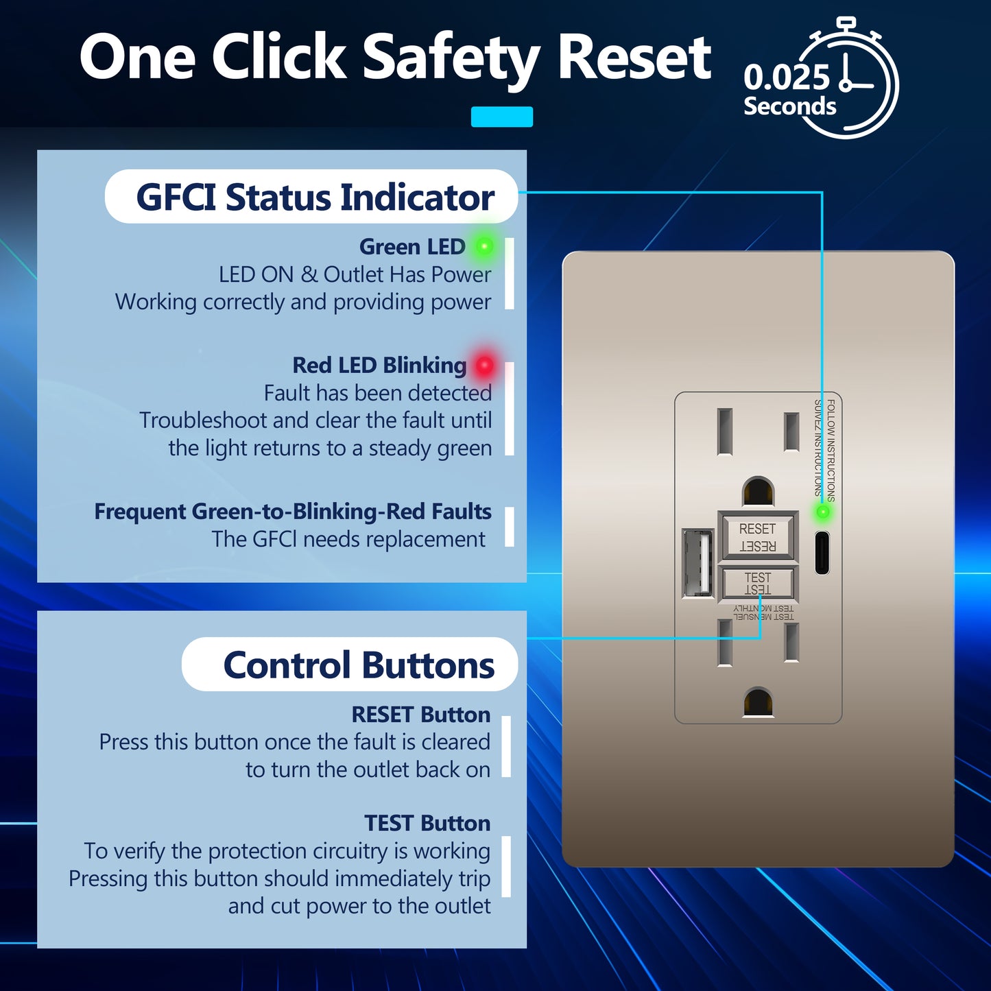 15A GFCI USB Outlet, Tamper-Resistant Receptacle with Self-Test, LED Indicator, USB 1A1C