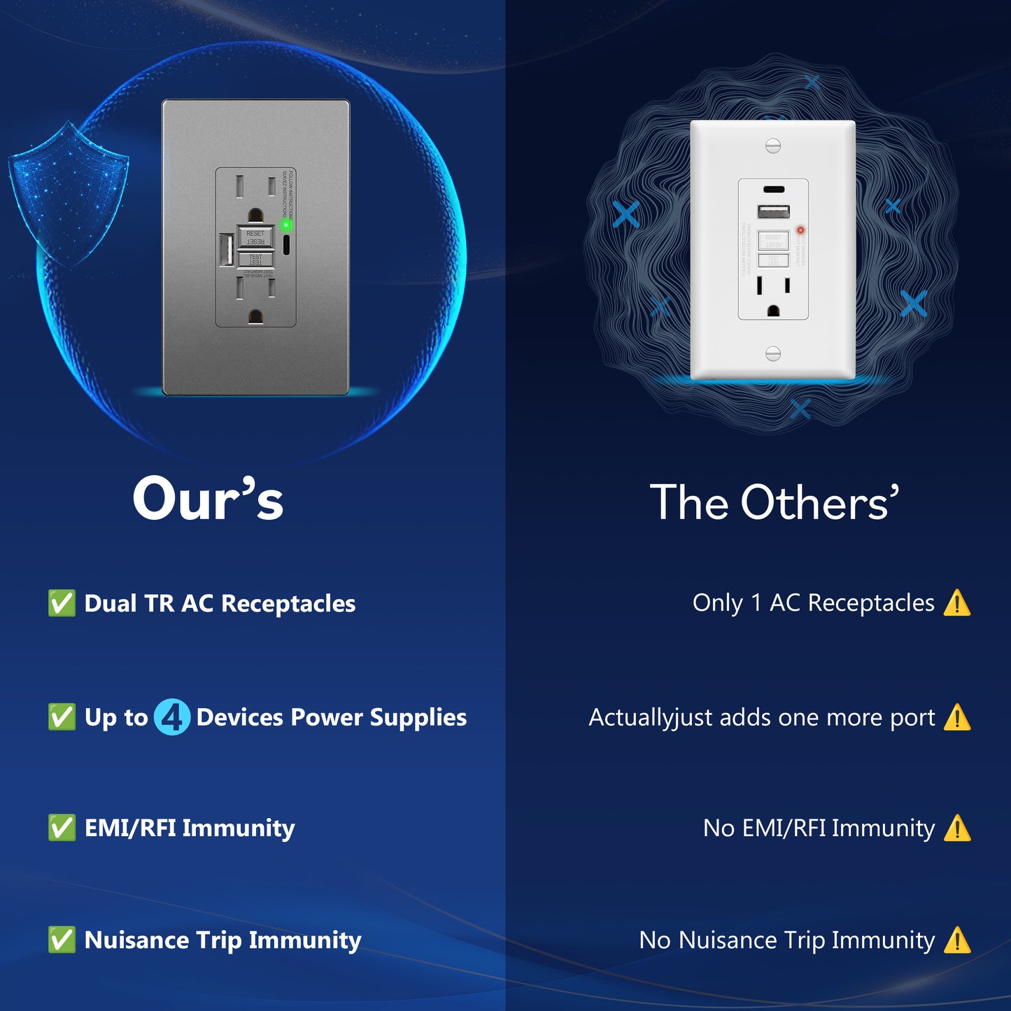 15A GFCI USB Outlet, Tamper-Resistant Receptacle with Self-Test, LED Indicator, USB 1A1C
