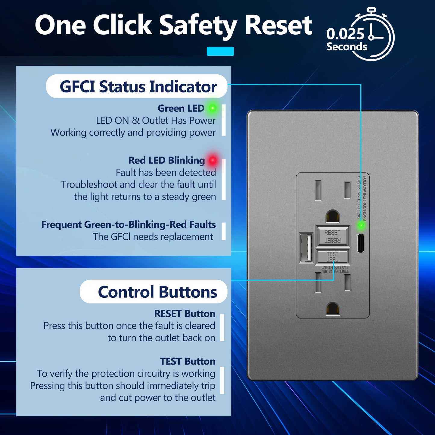 15A GFCI USB Outlet, Tamper-Resistant Receptacle with Self-Test, LED Indicator, USB 1A1C