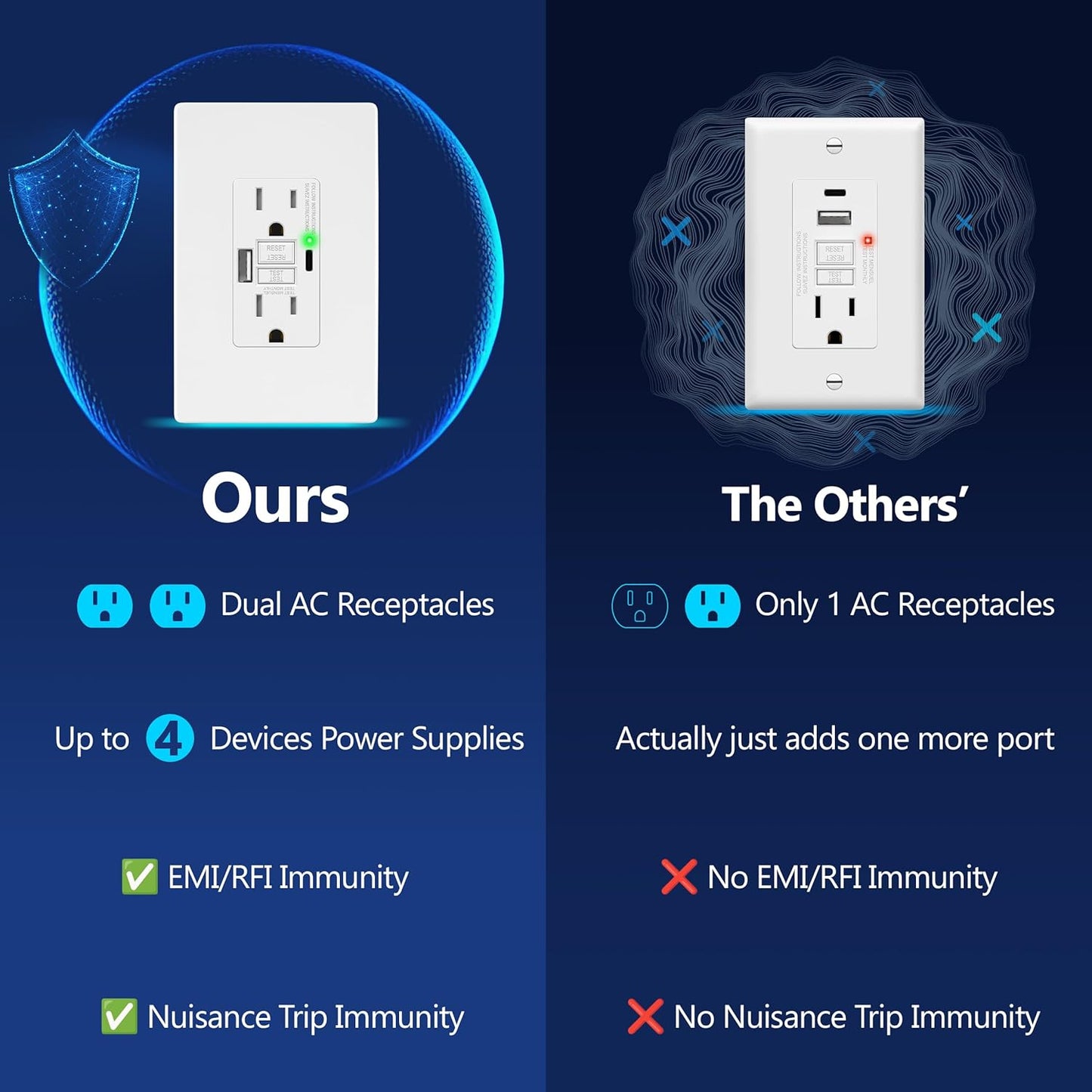 15A GFCI USB Outlet, Tamper-Resistant Receptacle with Self-Test, LED Indicator, USB 1A1C