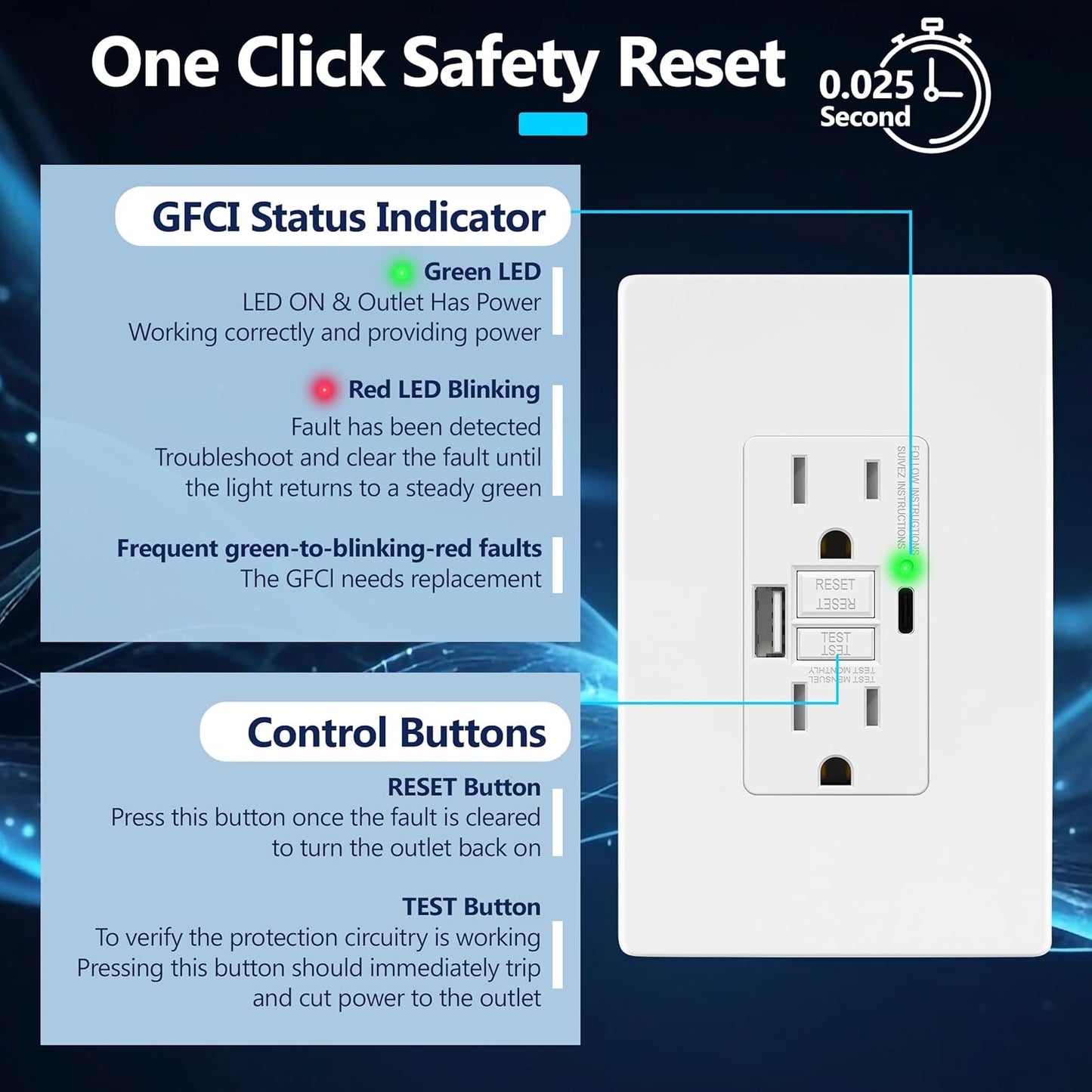15A GFCI USB Outlet, Tamper-Resistant Receptacle with Self-Test, LED Indicator, USB 1A1C